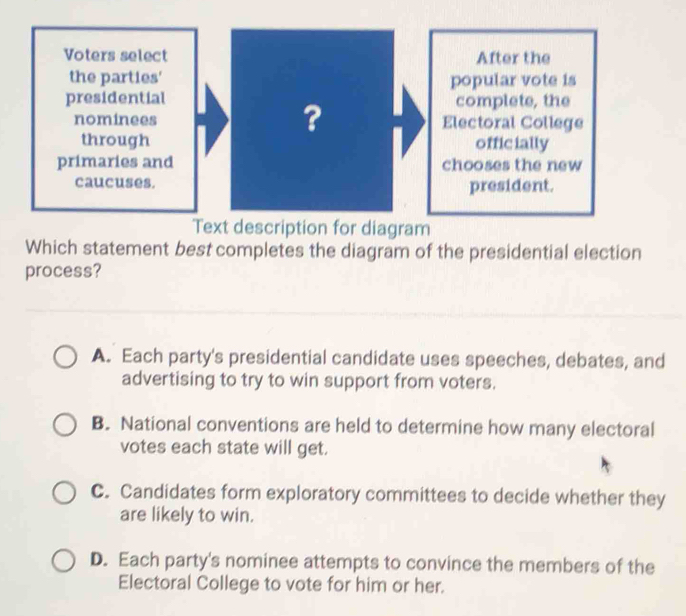 Voters select After the
the parties' popular vote is
presidential complete, the
?
nominees Electoral College
through officially
primaries and chooses the new
caucuses. president.
Text description for diagram
Which statement best completes the diagram of the presidential election
process?
A. Each party's presidential candidate uses speeches, debates, and
advertising to try to win support from voters.
B. National conventions are held to determine how many electoral
votes each state will get.
C. Candidates form exploratory committees to decide whether they
are likely to win.
D. Each party's nominee attempts to convince the members of the
Electoral College to vote for him or her.