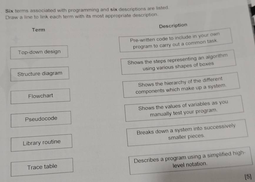 Six terms associated with programming and six descriptions are listed. 
Draw a line to link each term with its most appropriate description. 
Description 
Term 
Pre-written code to include in your own 
program to carry out a common task. 
Top-down design 
Shows the steps representing an algorithm 
using various shapes of boxes 
Structure diagram 
Shows the hierarchy of the different 
components which make up a system. 
Flowchart 
Shows the values of variables as you 
manually test your program. 
Pseudocode 
Library routine Breaks down a system into successively 
smaller pieces. 
Trace table Describes a program using a simplified high- 
level notation. 
[5]