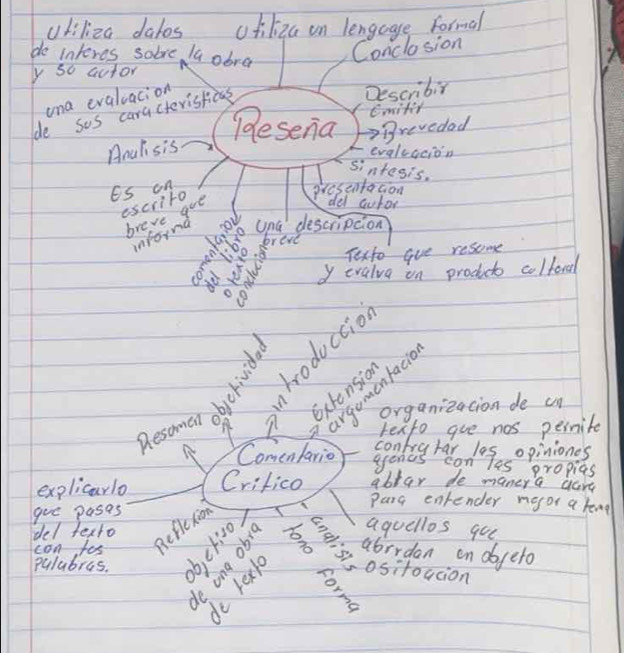 vliliza dabos ofiliza on lengage Formal 
do interes sobve la obra Conclosion 
y so autor 
ana evaluacion 
tmitih 
de sos caracteristicas 
Describiy 
(esena 
Anulisis Agrevedad 
evaleacion 
sintegis. 
Es on 
escriro 
presentacion 
breve goe 
del actor 
infoind you 
breve 
Texto gue resome 
y evalva in producto colfored 
o 
hroduction 
rgamenfaci 
Sxtension 
gemer eich 
in 
organizacion de un 
renfo goe nos pernite 
contrytar las opiniones 
Comenfario gends con les propias 
explicarlo Crifico ablar de manera gare 
goe pases 
parg entender maor a kng 
del texto 
aquellos qoe 
can fos Reficxion 
anglish, ositoacion 
rexlo 8 abrrdan on dogeto 
palabras.