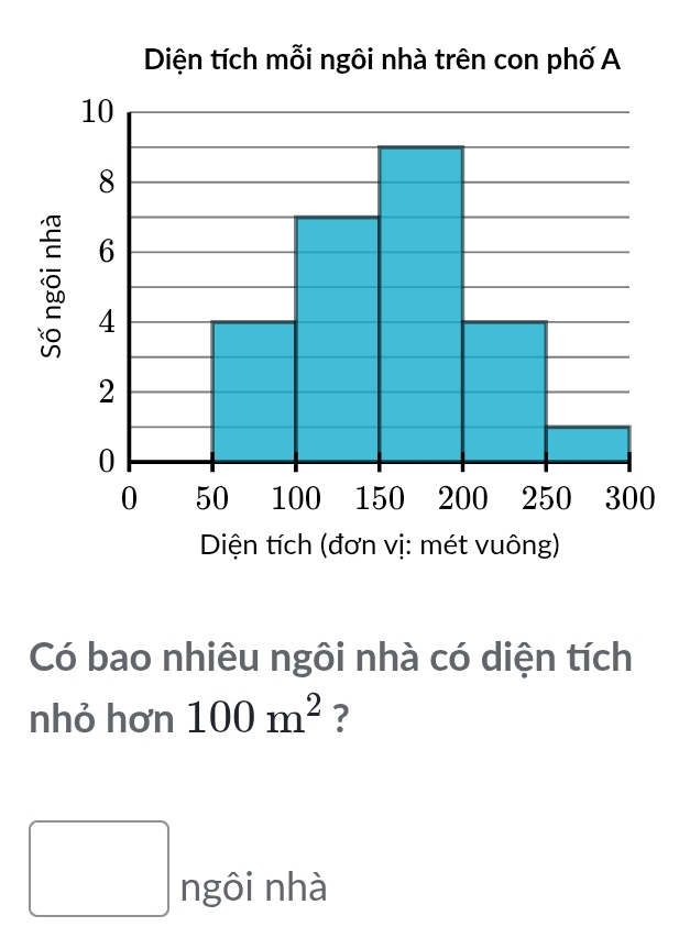 Có bao nhiêu ngôi nhà có diện tích 
nhỏ hơn 100m^2 ? 
ngôi nhà