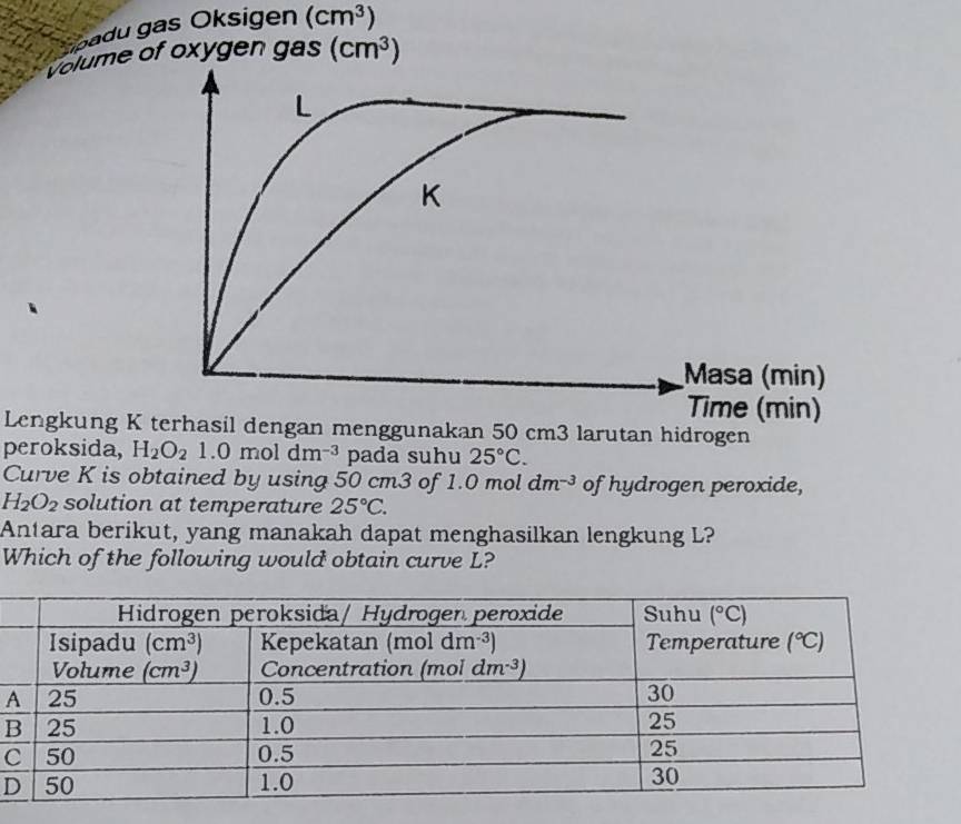 padu gas Oksigen (cm^3)
Volume of oxygen gas (cm^3)
Lengkung K terhasil dengan menggunakan 50 cm3 larutan hidrogen
peroksida, H_2O_21.0moldm^(-3) pada suhu 25°C.
Curve K is obtained by using 50 cm3 of 1.0 mol dm^(-3) of hydrogen peroxide,
H_2O_2 solution at temperature 25°C.
Antara berikut, yang manakah dapat menghasilkan lengkung L?
Which of the following would obtain curve L?
D