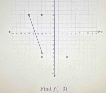 7 5
x
Find f(-3)