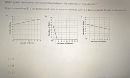 Which graph represents the relationship between the quantities in this situation?
Kiran is spending $12 on games and rides at another carnival, where a game costs $0.25 and a ride costs $1
^
.

A
B
C