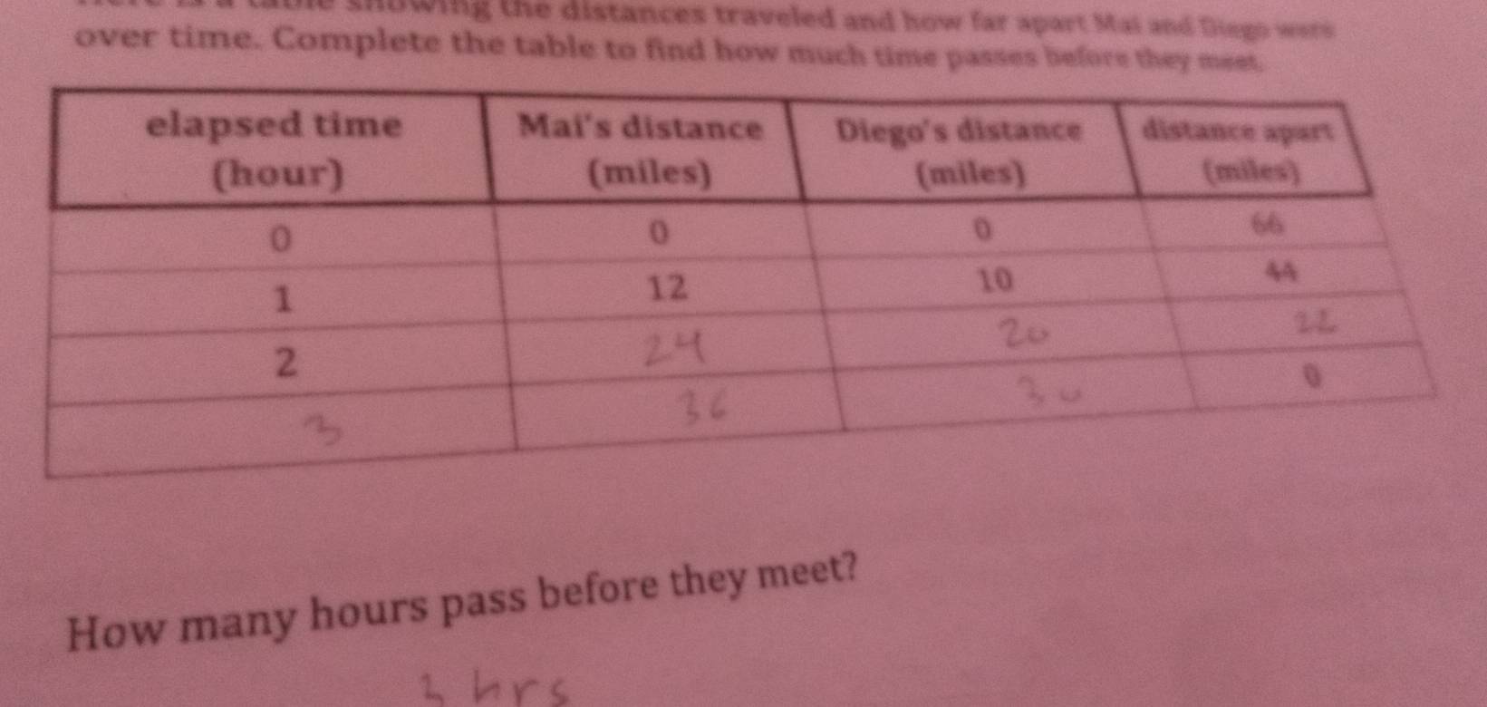 mowing the distances traveled and how far apart Mai and Diego were 
over time. Complete the table to find how much time passes before they meet 
How many hours pass before they meet?