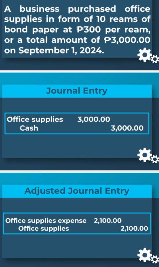 A business purchased office 
supplies in form of 10 reams of 
bond paper at P300 per ream, 
or a total amount of P3,000.00
on September 1, 2024. 
Journal Entry 
Office supplies 3,000.00
Cash 3,000.00
Adjusted Journal Entry 
Office supplies expense 2,100.00
Office supplies 2,100.00