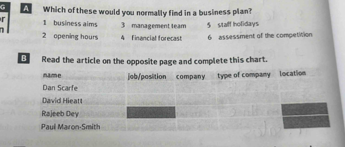 A Which of these would you normally find in a business plan?
r 1 business aims 3 management team
n 5 staff holidays
2 opening hours 4 financial forecast 6 assessment of the competition
B Read the article on the opposite page and complete this chart.