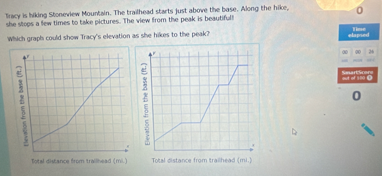 Tracy is hiking Stoneview Mountain. The trailhead starts just above the base. Along the hike, 
0 
she stops a few times to take pictures. The view from the peak is beautiful! 
Time 
Which graph could show Tracy's elevation as she hikes to the peak? elapsed 
y 
00 00 26 
IN 5RC 
: 
SmartScore 
out of 100 T 
0 
× 
Total distance from trailhead (mi.)