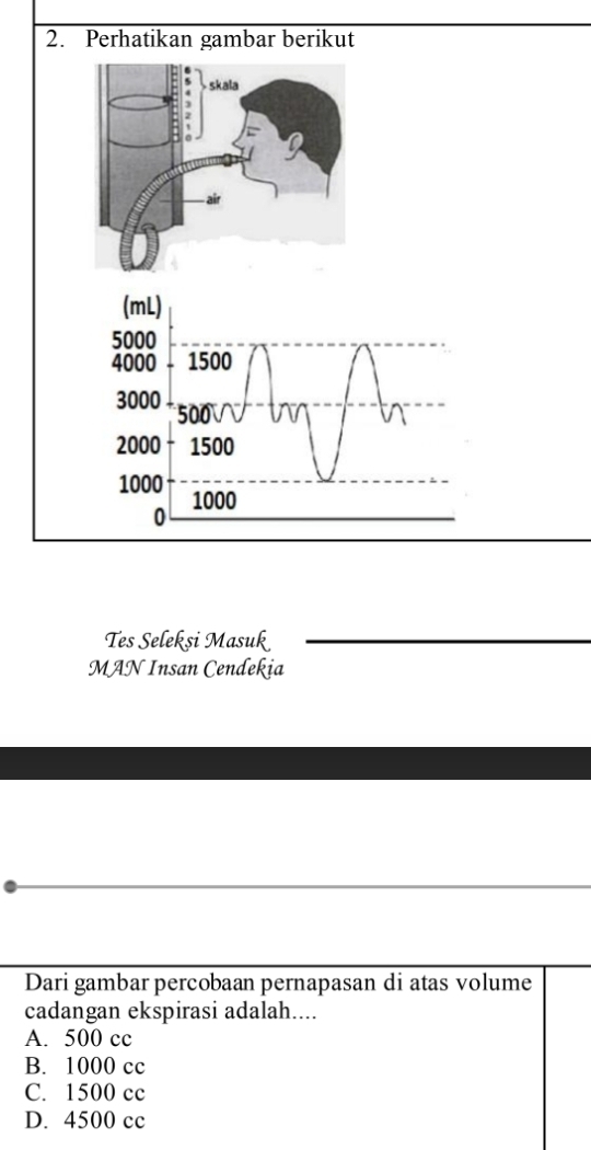 Perhatikan gambar berikut
Tes Selekşi Masuk
MAN Insan Cendekia
Dari gambar percobaan pernapasan di atas volume
cadangan ekspirasi adalah....
A. 500 cc
B. 1000 cc
C. 1500 cc
D. 4500 cc