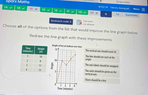 Sparx Maths
Sparx Maths
16,102 XP Felicity Asenguah Menu
1A 1B 1C* 1D 1E 1F 1G 1HX 1I 1J
Summary
Bookwork code: 1I not allowed Calculator
Choose all of the options from the list that would improve the line graph below.
Redraw the line graph with these improvements.
Height of hot air balloon over time
15 The vertical axis should reach 20
The line should not start at the
origin
10
?
The axis labels should be swapped
The units should be given on the
5 vertical axis
There should be a key
0 1 2 3 4
Time (minutes)