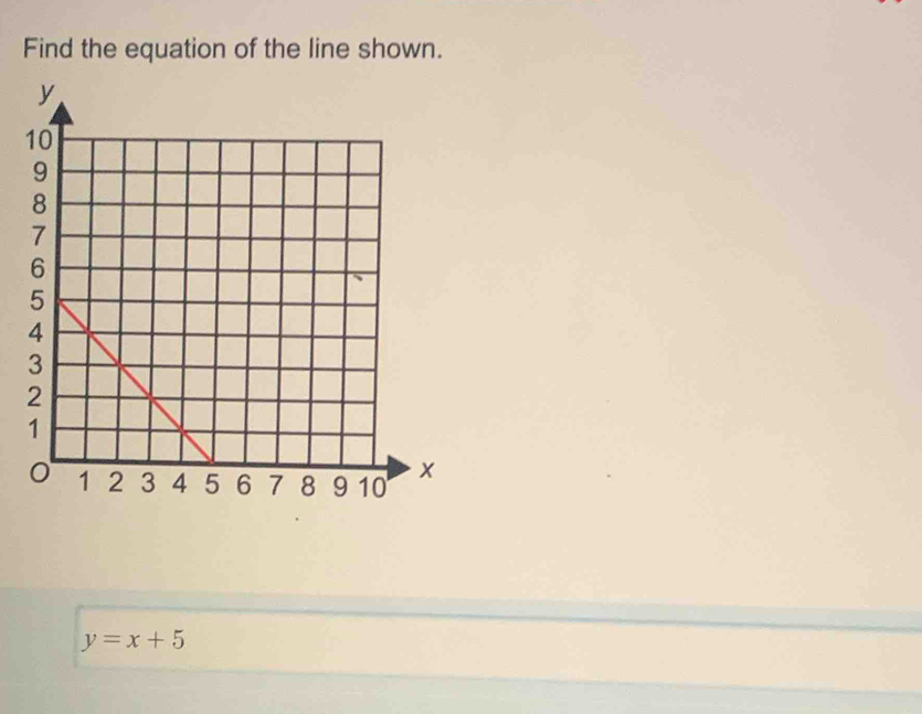 Find the equation of the line shown.
y=x+5