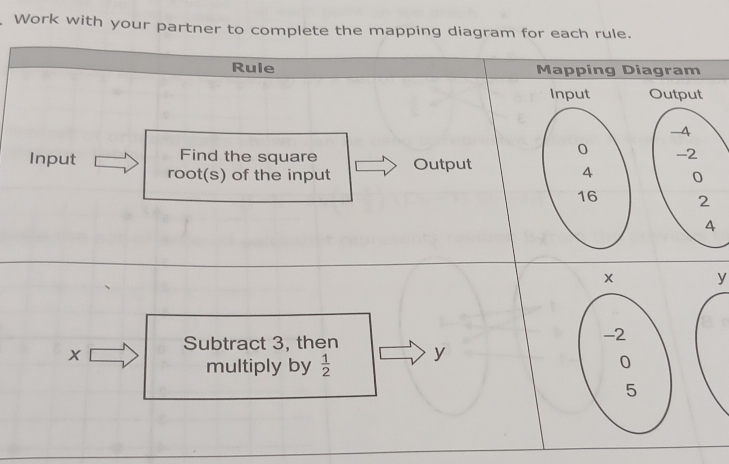 Work with your partner to complete the mapping diagram for each rule. 
Rule Mapping Diagram 
Input
0
Input Find the square Output 
A 
root(s) of the input
16
y
x
Subtract 3, then y
multiply by  1/2 