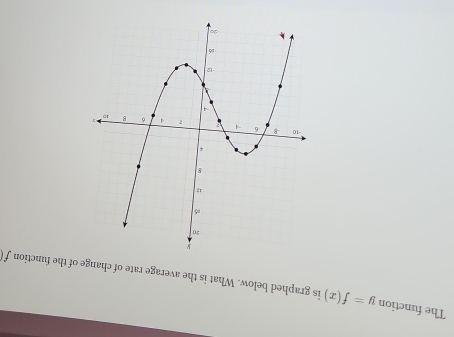 The function y=f(x) is graphed below. What is the average rate of change of the function f (