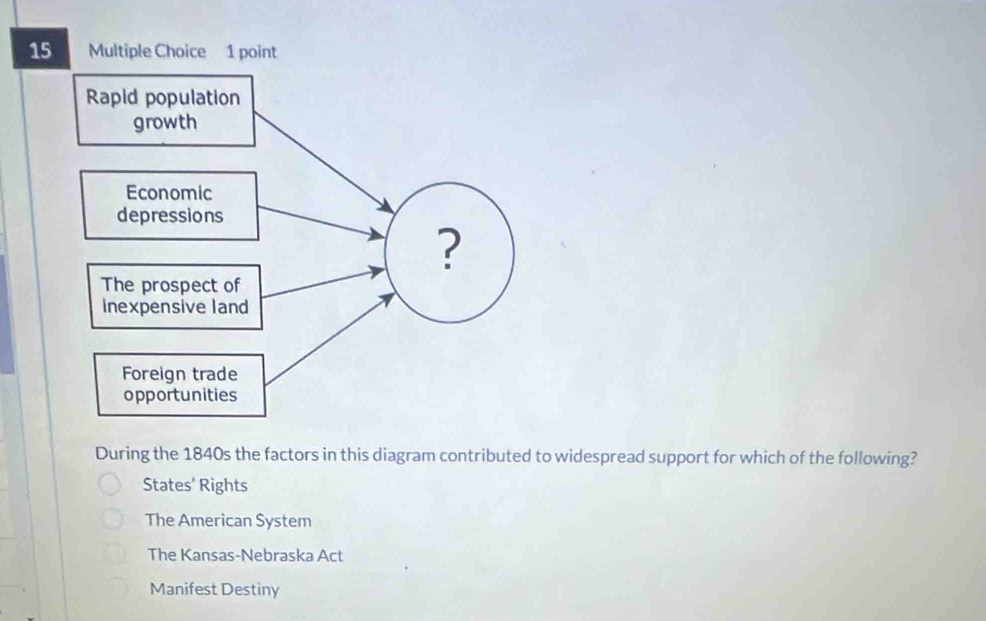 During the 1840s the factors in this diagram contributed to widespread support for which of the following?
States' Rights
The American System
The Kansas-Nebraska Act
Manifest Destiny