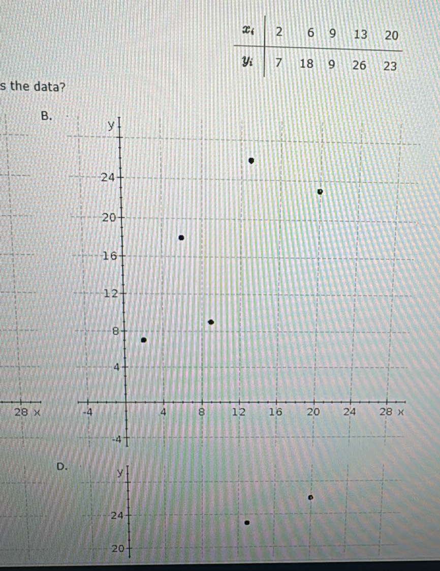 the data? 
B.
28 × 
D. y
24
20