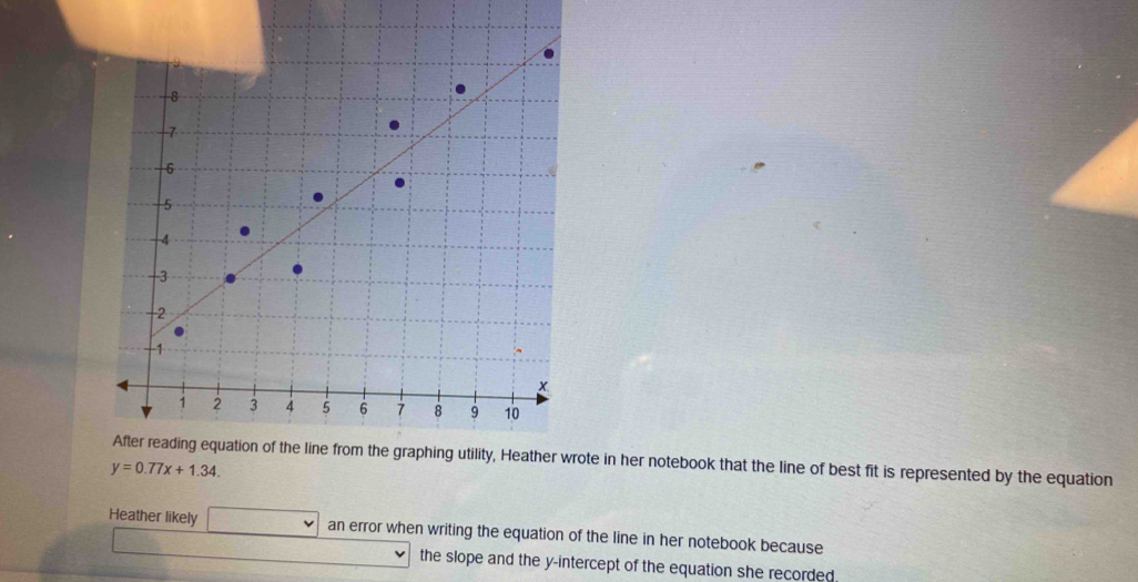 After reading equation of the line from the graphing utility, Heather wrote in her notebook that the line of best fit is represented by the equation
y=0.77x+1.34. 
Heather likely an error when writing the equation of the line in her notebook because 
the slope and the y-intercept of the equation she recorded.