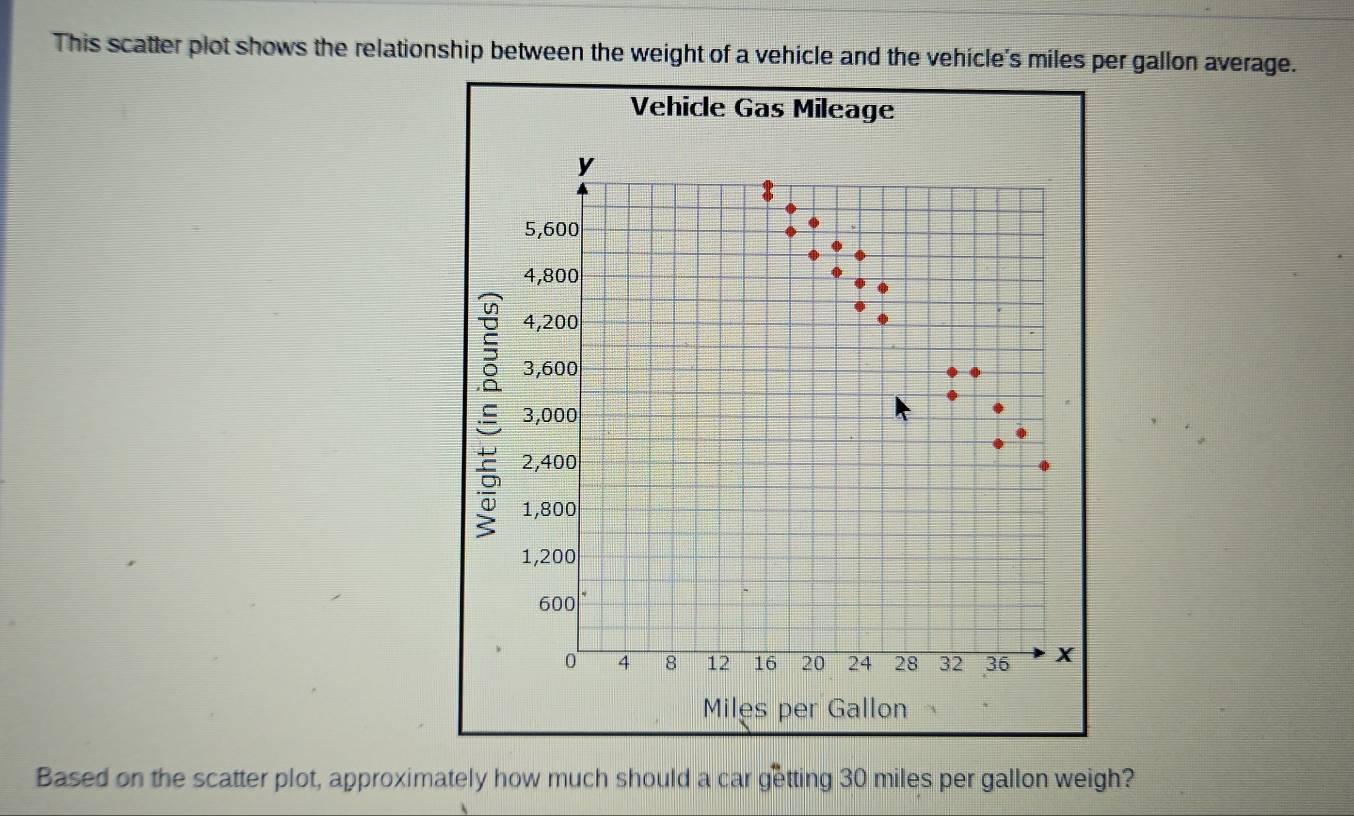 Solved: This scatter plot shows the relationship between the weight of ...