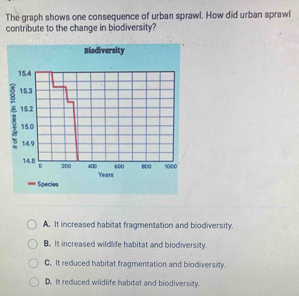 The graph shows one consequence of urban sprawl. How did urban sprawl
contribute to the change in biodiversity?
Biodiversity
Years
Species
A. It increased habitat fragmentation and biodiversity.
B. It increased wildlife habitat and biodiversity.
C. It reduced habitat fragmentation and biodiversity.
D. It reduced wildlife habitat and biodiversity.