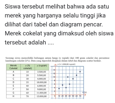 Siswa tersebut melihat bahwa ada satu
merek yang harganya selalu tinggi jika
dilihat dari tabel dan diagram pencar.
Merek cokelat yang dimaksud oleh siswa
tersebut adalah ....
Seorang siswa menyelidiki bubungan antara harga (y rupiah) dari 100 gram cokelat dan persentase
kandungan cokelat (x^2,) 4. Data yang diperoleh disajikan dalam tabel dan diagram scatter berikut.