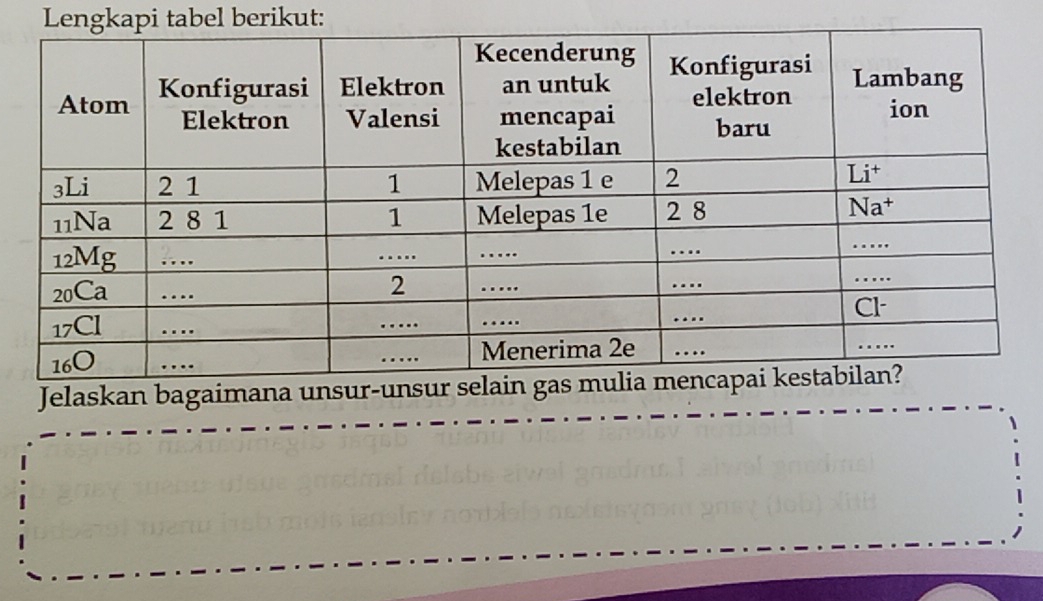 Lengkapi tabel berikut:
Jelaskan bagaimana unsur-un