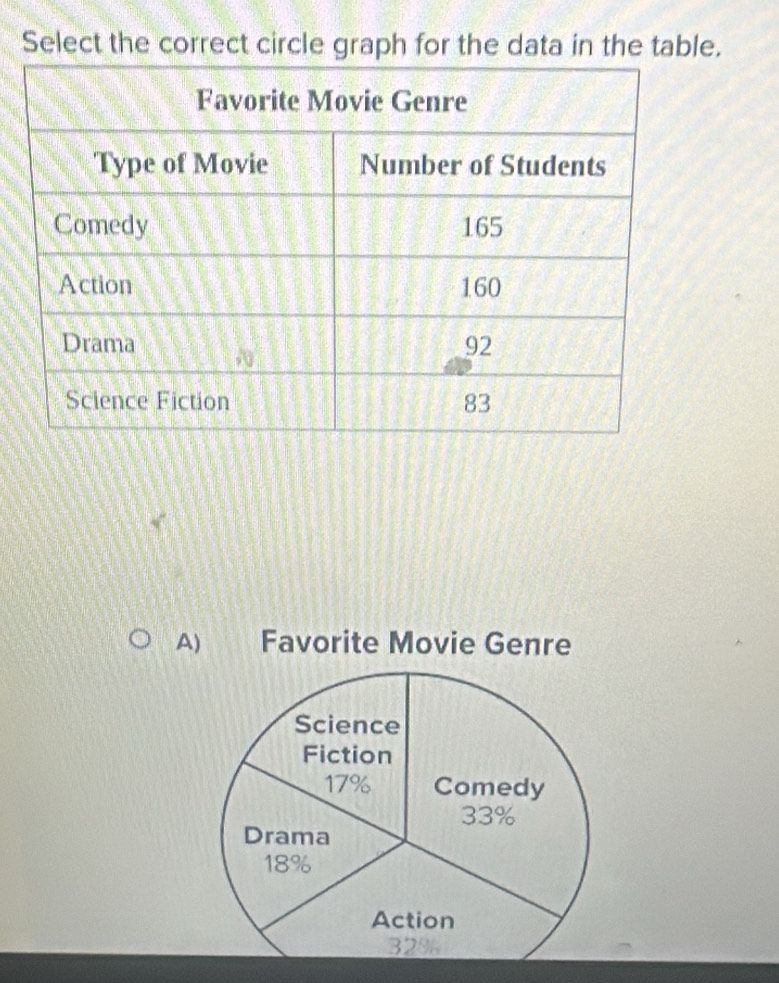 Select the correct circle graph for the data in the table.
A) Favorite Movie Genre