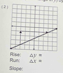 ( 2 
Rise: △ y=
Run: △ x=
Slope: