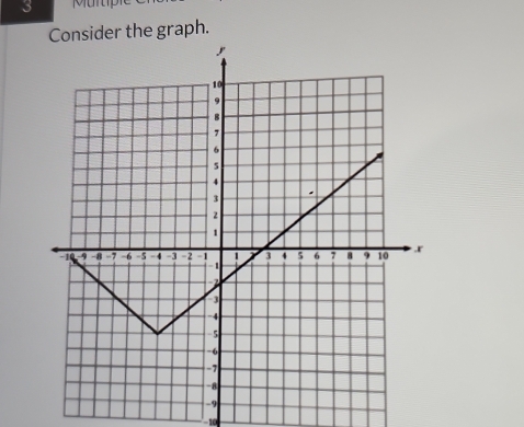 Murp 
Consider the graph.
-10