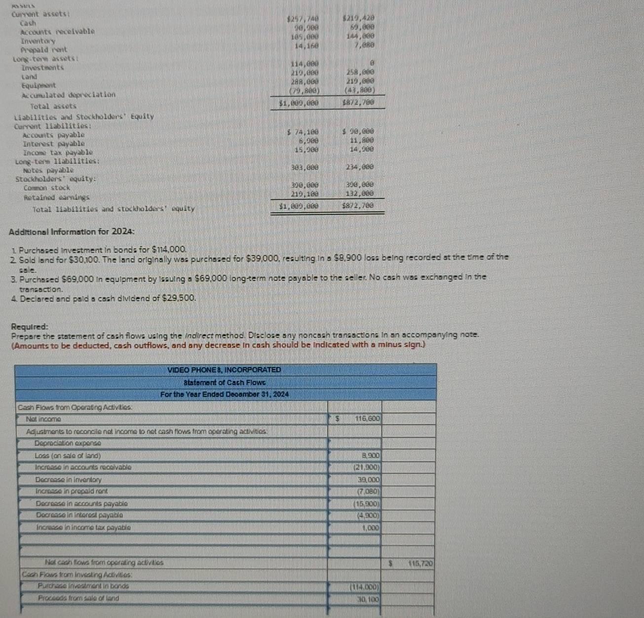 Current assets 
Cash 
Accounts receivable 
Inventory 
Prepald rent 
Long-term assets: 
Investments 
Land 
Equipment 
Accumulated depreciation 
Total assets 
Liabilities and Stockholders' Equity 
Current liabilities: 
Accounts payable 
Interest payable 
Income tax payable 
Long-term liabilities: 
Notes payablé 
Stockholders' equity: 
Common stock 
Retained earnings 
Total liabilities and stockholders' equity 
Additional Information for 2024: 
1. Purchased Investment in bonds for $114,000. 
2. Sold land for $30,100. The land originally was purchased for $39,000, resulting in a $8,900 loss being recorded at the time of the 
sale. 
3. Purchased $69,000 in equipment by issuing a $69,000 long-term note payable to the seller. No cash was exchanged in the 
transaction. 
4. Declared and paid a cash dividend of $29,500. 
Required: 
Prepare the statement of cash flows using the indirect method. Disclose any noncash transactions in an accompanying note. 
(Amounts to be deducted, cash outflows, and any decrease in cash should be indicated with a minus sign.)