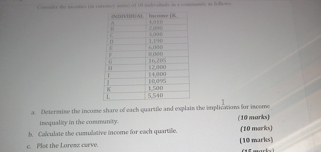 Consider the incomes (in currency units) of 10 individuals in a community as follows. 
a. Determine the income share of each quartile and explain the implications for income 
inequality in the community. (10 marks) 
b. Calculate the cumulative income for each quartile. (10 marks) 
c. Plot the Lorenz curve. (10 marks) 
(15marks)