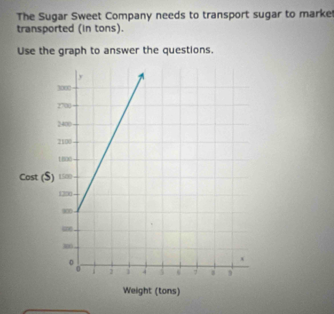 The Sugar Sweet Company needs to transport sugar to marke 
transported (in tons). 
Use the graph to answer the questions.
cos t(S)
Weight (tons)