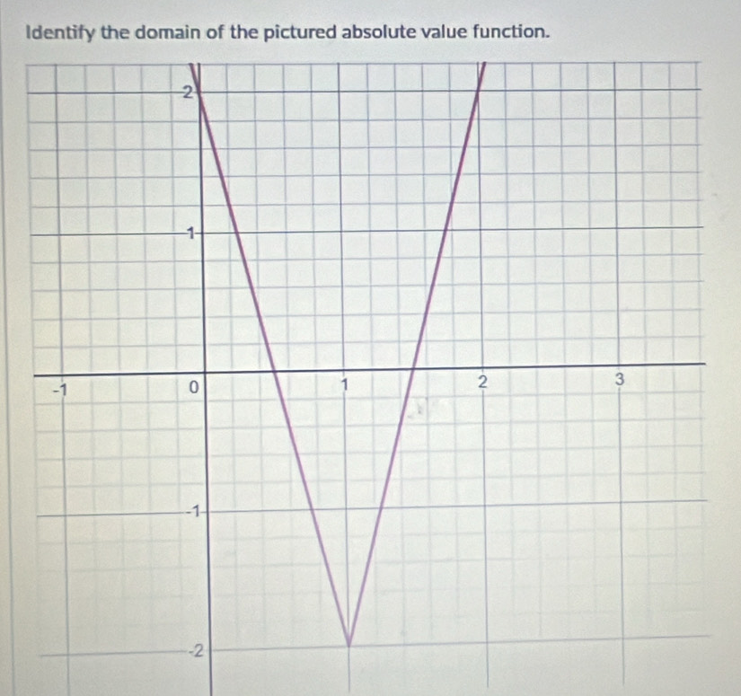 Identify the domain of the pictured absolute value function.