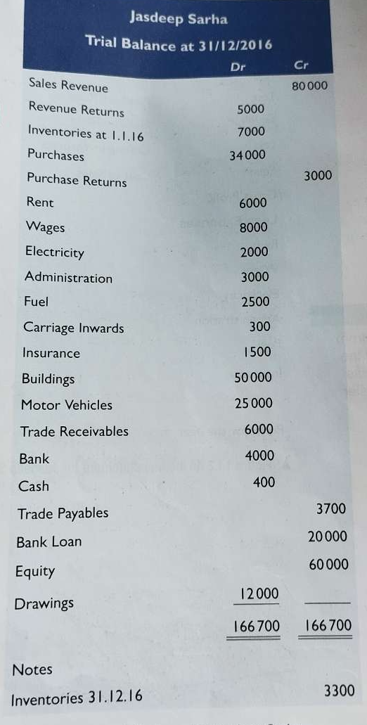 Jasdeep Sarha 
Trial Balance at 31/12/2016 
Dr 
Sales Revenue 80 000
Revenue Returns
5000
Inventories at 1.1.16
7000
Purchases 34000
Purchase Returns
3000
Rent 6000
Wages 8000
Electricity 2000
Administration 3000
Fuel 2500
Carriage Inwards 300
Insurance 1500
Buildings 50 000
Motor Vehicles 25 000
Trade Receivables 6000
Bank 4000
Cash 400
Trade Payables 3700
Bank Loan 20 000
Equity
60000
Drawings
12000
166700 166 700
Notes 
Inventories 31.12.16
3300