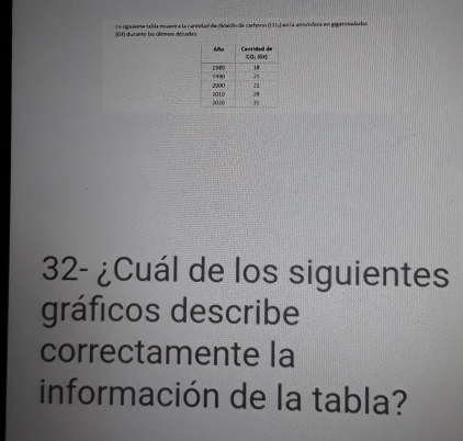 La sgaema tabla moenora la cannladl de cinaido de carbono (131, en la amoóifera en gagarnatadas 
Gti dutants las últimas décadrs 
32- ¿Cuál de los siguientes 
gráficos describe 
correctamente la 
información de la tabla?