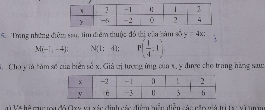 Trong những điểm sau, tìm điểm thuộc đồ thị của hàm số y=4x.
M(-1;-4) N(1;-4) P ( 1/4 ;1). 
5. Cho y là hàm số của biến số x. Giá trị tương ứng của x, y được cho trong bảng sau: 
a) Vẽ hệ trục toa đô Oxy và xác định các điểm biểu diễn các cặp giá trị (x^(·)y)