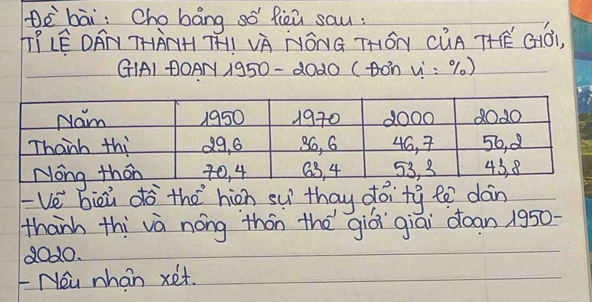 Dè bāi: Cho báng sǒ fièū sau : 
ÔLEDAN THÄH Tµ VÄ NóNG THóN CúA THE GOT, 
GAI DOANI95O- d0d0 (tón v : 90 ) 
-Ve biù dò the hion su thay doi ty tē dàn 
thanh thivà nong thán the giói giāi doan 1950- 
2010. 
Neu nhan xet.