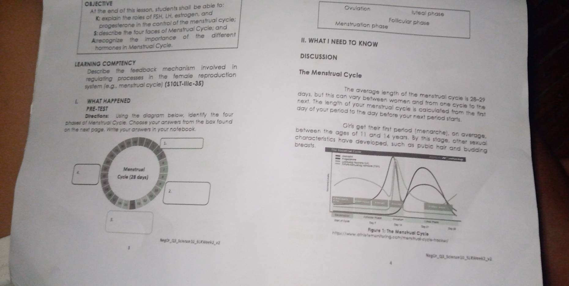 OBJECTIVE 
At the end of this lesson, students shall be able to: 
Ovulation luteal phase 
K: explain the roles of FSH, LH, estrogen, and 
progesterone in the control of the menstrual cycle; 
Follicular phase 
$:describe the four faces of Menstrual Cycle; and 
Menstruation phase 
Arecognize the importance of the different 
II. WHAT I NEED TO KNOW 
hormones in Menstrual Cycle. 
DISCUSSION 
LEARNING COMPTENCY 
Describe the feedback mechanism involved in 
regulating processes in the female reproduction 
The Menstrual Cycle 
system (e.g., menstrual cycle) (S10LT-IIIc-35) 
The average length of the menstrual cycle is 28-29
days, but this can vary between women and from one cycle to the 
I. WHAT HAPPENED 
next. The length of your menstrual cycle is calculated from the first 
PRE-TEST
day of your period to the day before your next period starts. 
Directions: Using the diagram below, identify the four 
phases of Menstrual Cycle. Choose your answers from the box found 
on the next page. Write your answers in your notebook. 
Glris get their first period (menarche), on average. 
between the ages of 11 and 14 years. By this stage, other sexual 
1 
characteristics have developed, such as pubic hair and budding 
breasts. 
Menstrual 
Cycle (28 days) 


NegOr_03_Science10_5LKWeek2_v2 Negür_03_Science 10_5 KWreek2_v2