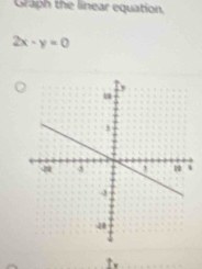 Graph the linear equation.
2x-y=0
I