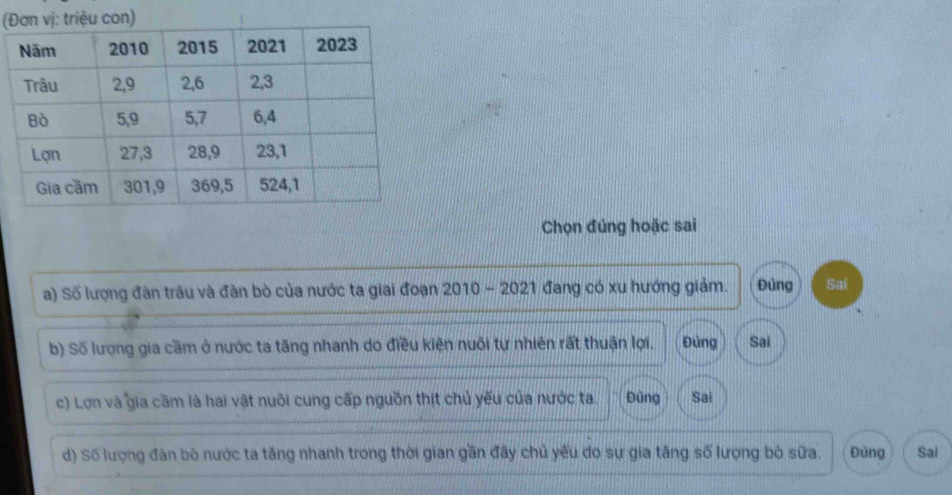 (ệu con)
Chọn đúng hoặc sai
a) Số lượng đàn trâu và đàn bò của nước ta giai đoạn 2010 - 2021 đang có xu hướng giảm. Đùng Sai
b) Số lượng gia cầm ở nước ta tăng nhanh do điều kiện nuôi tự nhiên rất thuận lợi. Đùng Sai
c) Lợn và gia cầm là hai vật nuôi cung cấp nguồn thịt chủ yếu của nước ta. Đùng Sai
d) Số lượng đàn bò nước ta tăng nhanh trong thời gian gần đây chủ yếu do sự gia tăng số lượng bò sữa. Đùng Sai