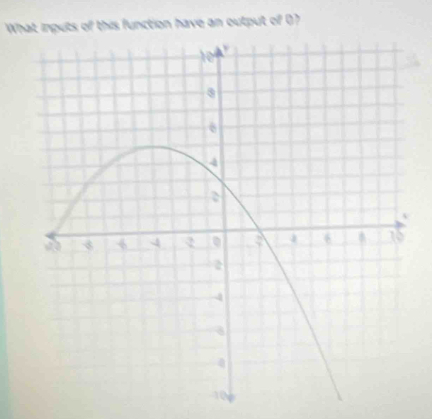 What inputs of this function have an output of (?