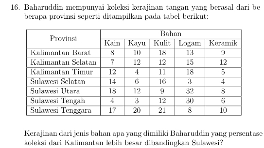 Baharuddin mempunyai koleksi kerajinan tangan yang berasal dari be- 
berapa provinsi seperti ditampilkan pada tabel berikut: 
Kerajinan dari jenis bahan apa yang dimiliki Baharuddin yang persentase 
koleksi dari Kalimantan lebih besar dibandingkan Sulawesi?