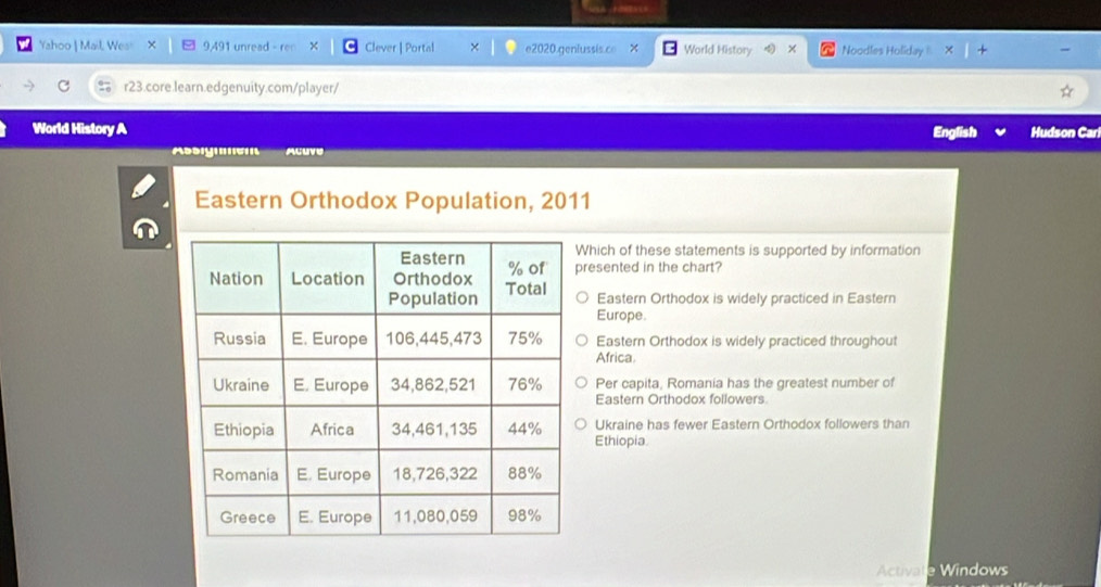 Yahoo | Mail, Wes 9,491 unread - Clever | Portal e2020.genlussis.ce × World History × Noodles Holiday 
r23.core.learn.edgenuity.com/player/
World History A English Hudson Car
Absigm Acuve
Eastern Orthodox Population, 2011
hich of these statements is supported by information
resented in the chart?
Eastern Orthodox is widely practiced in Eastern
Europe.
Eastern Orthodox is widely practiced throughout
Africa
Per capita, Romania has the greatest number of
Eastern Orthodox followers.
Ethiopia. Ukraine has fewer Eastern Orthodox followers than
Activate Windows