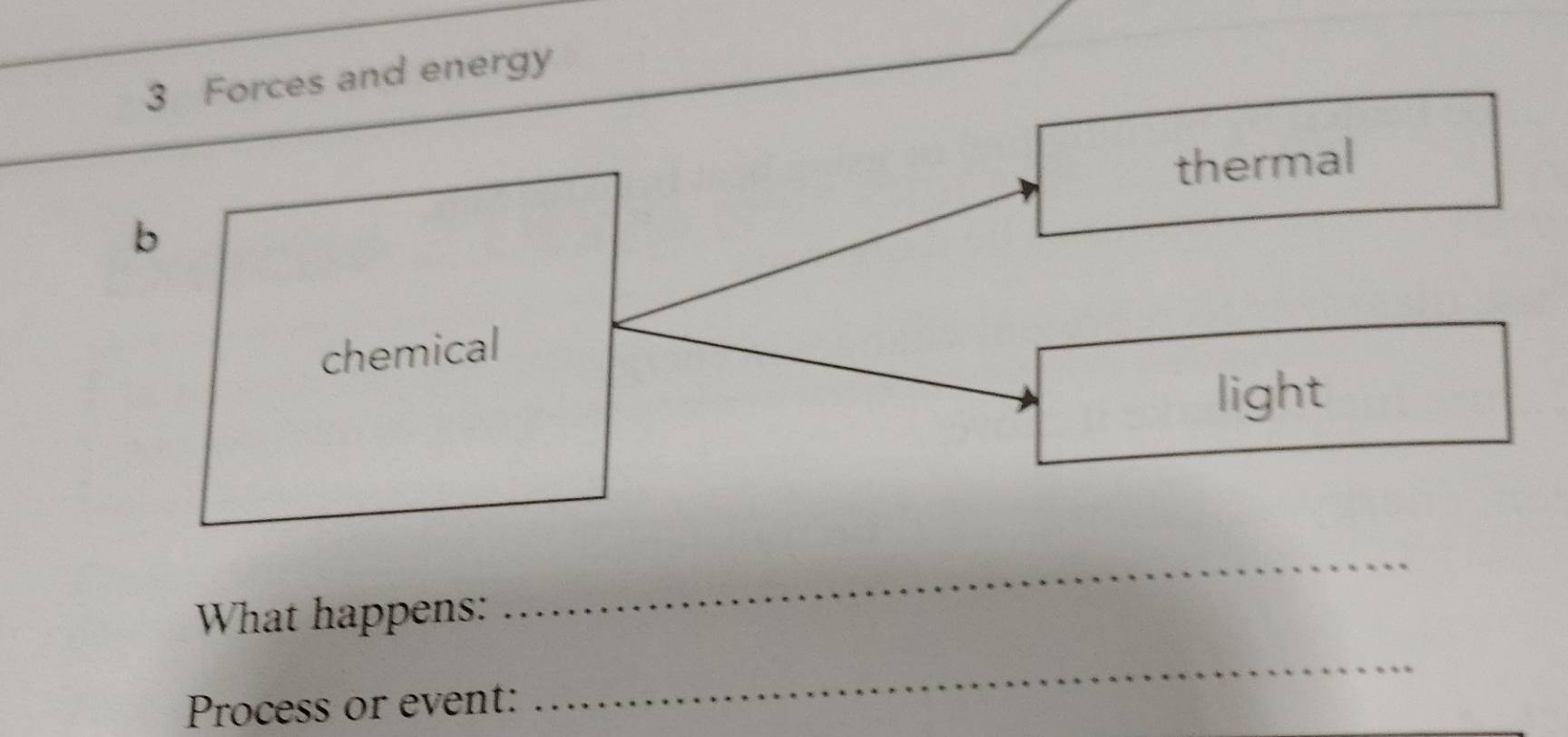 Forces and energy
thermal
b
chemical
light
What happens:
_
Process or event:
_