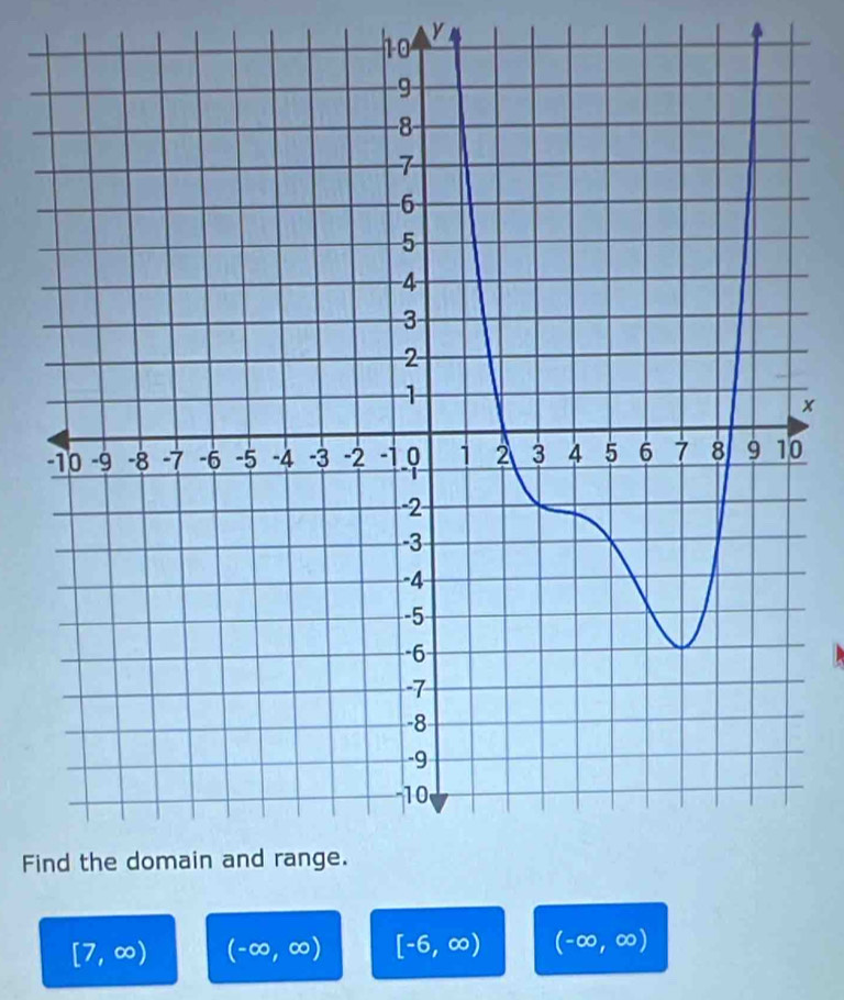 10 
0 
Fi
[7,∈fty ) (-∈fty ,∈fty ) [-6,∈fty ) (-∈fty ,∈fty )