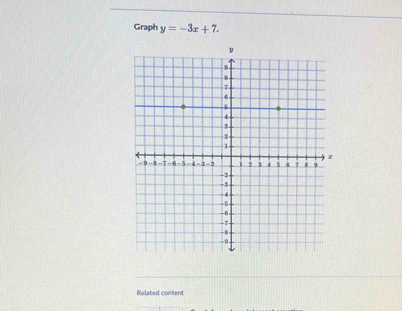 Graph y=-3x+7. 
Related content