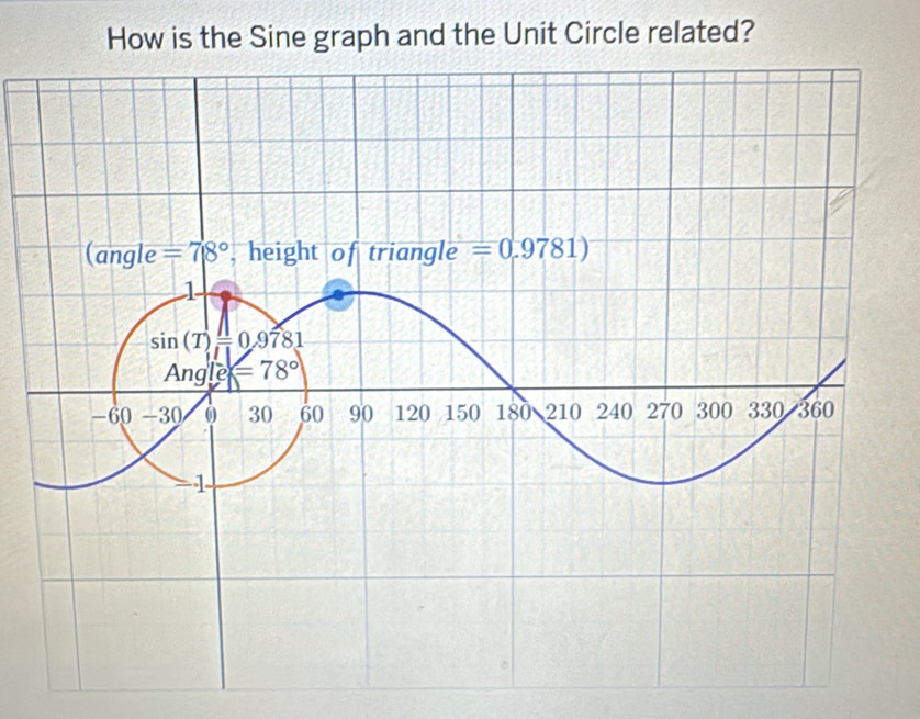 How is the Sine graph and the Unit Circle related?