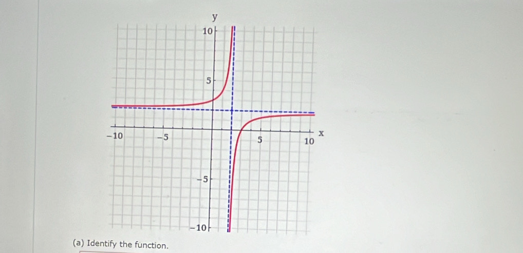 Identify the function.