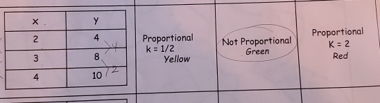 Proportional
Proportional Not Proportional K=2
k=1/2 Green Red
Yellow