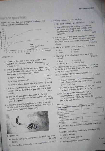 Practice questions
Practice questions
Figure 6.23 shows data from a drug trial involving a new ) Currently there are no cures for Ebola.
asthma medicine called Breathrite. 1) Why don't antibiotics get rid of Ebola? [1 mark]
() Some of the symptoms of Ebola are headaches
nd muscle pain. Suggest what might be given
o someone suffering from Ebola to relieve the [1 mark]
ynptoms .
3
ntists are trying to create a vaocine for Ebola by
g an imactive form of the Ebola vimes. Explain how
would allow a person to become immune to the [3 marks]
ease.
laria is a disease cause by what type of pathogen?
Virus Bacteria
▲ Figure 6.23 Fungi D Protist
) Before the drug was trialled using people it was b) Which two of the following are symptoms of this [2 marks]
disease?
B Vomiting
tested in the laboratory. What is the purpose [1 mak] C Flaking skin A Feve r D Swollen feet
of these tests?
b) The drug trial used a double blind test. Doctors tested 4 The influenza virus is a micmoeganism that can cause the
two groups of volunteers over 12 weeks. flu. The flu is an infectious disease, which can be spread
the effectiveness of Breathrite against a placebo using
quickly from person to person,
1) What is a placebo? [1 mark] ) 1) Name two other microorganisms that can
!) Why is a placebo used? [1 mark] cause disease. [2 marlics]
iii)Describe what a double blind trial means. [1 mark] ii) Describe two ways in which microorganisms
person to another.
c) It is important that the two groups of volunteers are like inflwenza can be passed on from one [2 marks]
similar. Give one factor that should be similar in both IIl)Suggest a simple hygiene measum that can
[1 mark] be taken to reduce the spread of the flu. [1 mark]
groups.
d) Over the 12-week perlad, how much did the lung b) The body has several non-specific ways of
capacity of the volunteers increase in those who were [1 mark] preventing infection from micmorganisms
2 In 2014 the largest Ebola epidemic in history broke out Copy and complete Table 6.1 by naming the [3 marks]
given Breathrite?
and affected a number of countries in West Africa. Ebola ipart of the body described.
he Ebola virus (Figure 6.24). 
S The effect of three antisep
mea sured .
Describe a method you could use to investigate this,
▲ Figure 6.24
#) Give the term given to organisms like Ebola that cause You should include:
[1 mark] ) what you would measure
b) Describe how viruses like Eboïa cause illness. [(I mark] b) safety precautions you would take. [6 mark
disease.
9