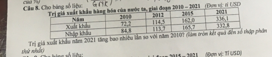 của %) 
Câu bảng số liệu: 
2010 - 2021(Đơn vị: tỉ USD 
Trị giá xuất khẩu năm 2021 tăng bao nhphân 
thứ nhất) 
2015 - 2021 (Đơn vị: Tỉ USD)