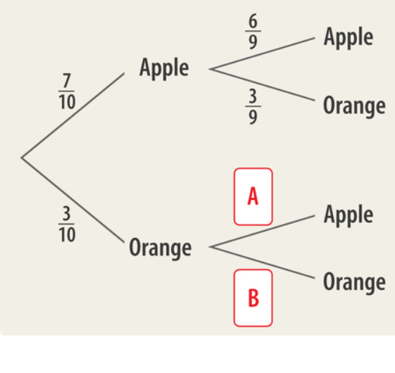 A
Apple
B
Orange