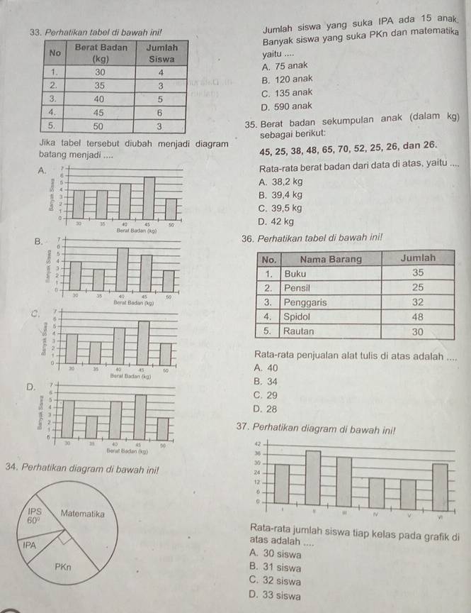 Perhatikan tabel di bawah ini!
Jumlah siswa yang suka IPA ada 15 anak.
Banyak siswa yang suka PKn dan matematika
yaitu ....
A. 75 anak
B. 120 anak
C. 135 anak
D. 590 anak
35. Berat badan sekumpulan anak (dalam kg)
sebagai berikut:
Jika tabel tersebut diubah menjadi diagram
batang menjadi ....
45, 25, 38, 48, 65, 70, 52, 25, 26, dan 26.
Rata-rata berat badan dari data di atas, yaitu ....
A. 38,2 kg
B. 39,4 kg
C. 39,5 kg
D. 42 kg
B.36. Perhatikan tabel di bawah ini!
 
Rata-rata penjualan alat tulis di atas adalah ....
A. 40
B. 34
D.C. 29
D. 28
37. Perhatikan diagram di ba
34. Perhatikan diagram di bawah ini! 
Rata-rata jumlah siswa tiap kelas pada grafik di
atas adalah ....
A. 30 siswa
B. 31 siswa
C. 32 siswa
D. 33 siswa